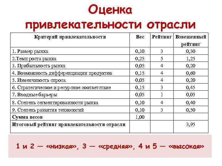    Оценка привлекательности отрасли   Критерий привлекательности   Вес 