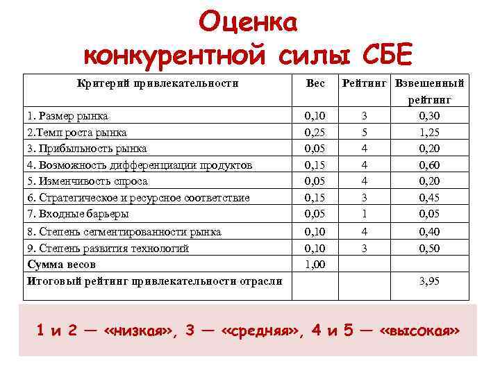    Оценка  конкурентной силы СБЕ   Критерий привлекательности  