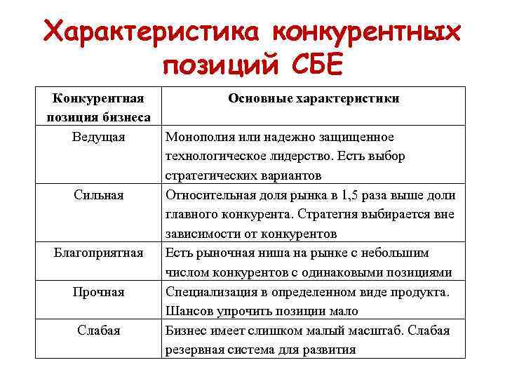 Характеристика позиции. Виды конкурентных позиций. Виды характеристика конкурентных позиций.. Основные характеристики конкурентных стратегий бизнес-единиц. Это стратегия бизнес единицы.