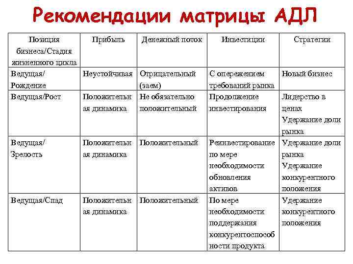  Рекомендации матрицы АДЛ Позиция   Прибыль  Денежный поток Инвестиции  Стратегии