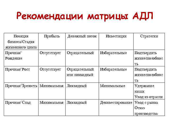  Рекомендации матрицы АДЛ Позиция  Прибыль Денежный поток Инвестиции  Стратегии бизнеса/Стадия жизненного