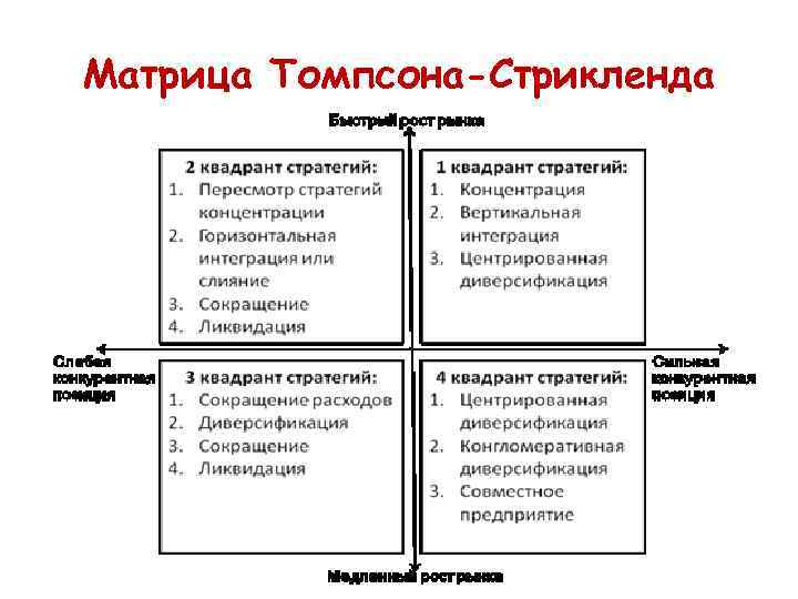 Матрица томпсона стрикленда. Матрица Томпсона и Стрикленда. Стратегии Томпсона и Стрикленда. Матрица стратегии Томпсона-Стрикленда. Матрица Томпсона Стрикленда стратегический менеджмент.