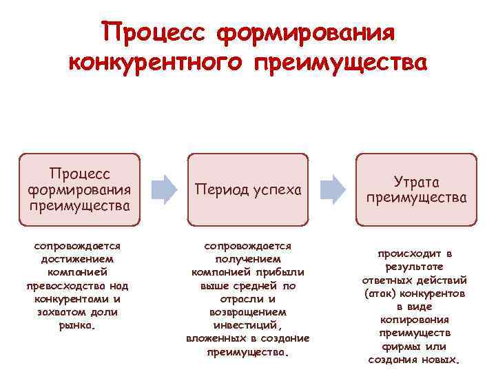 Преимущества процесса. Процесс формирования конкурентных преимуществ. Стратегии создания конкурентных преимуществ. Формирование конкурентных преимуществ. Формирование и развитие конкурентных преимуществ..