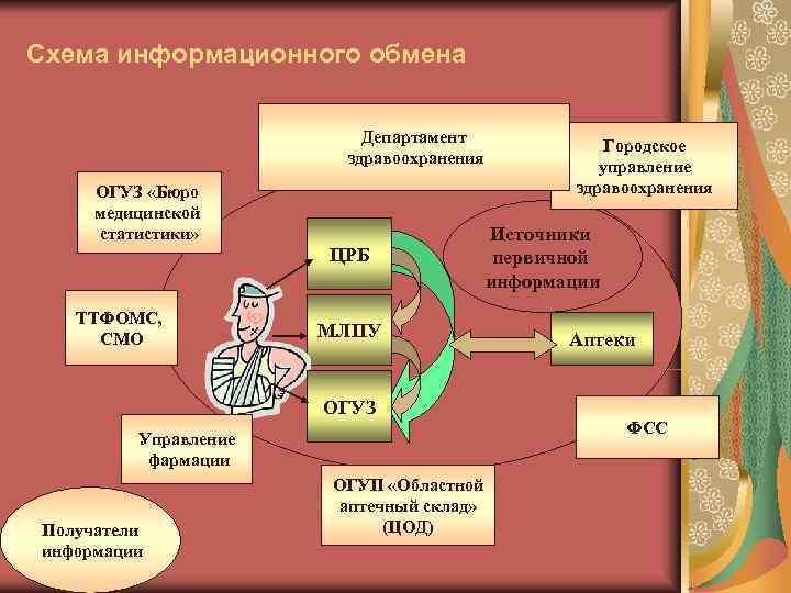 Структурная схема информационного обмена