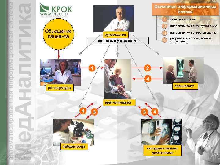       Основные информационные      потоки