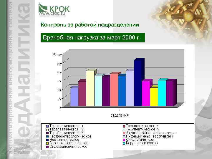 Контроль за работой подразделений Врачебная нагрузка за март 2000 г. 