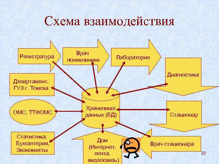   Схема взаимодействия     Врач  Регистратура   