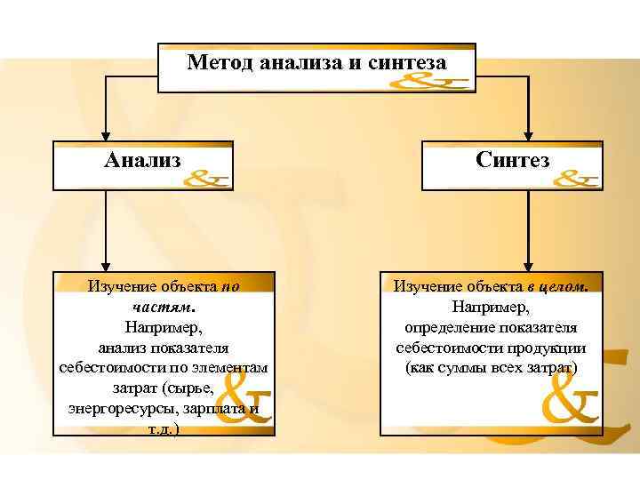     Метод анализа и синтеза   Анализ   
