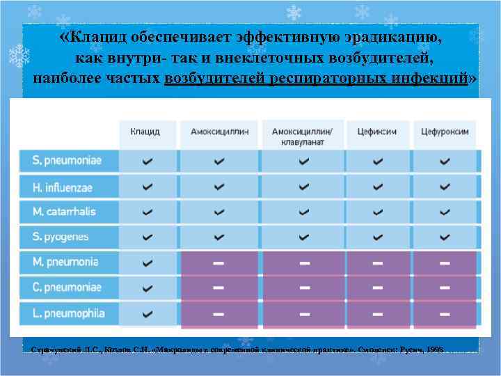   «Клацид обеспечивает эффективную эрадикацию,  как внутри- так и внеклеточных возбудителей, наиболее