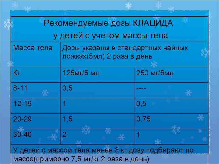   Рекомендуемые дозы КЛАЦИДА  у детей с учетом массы тела Масса тела