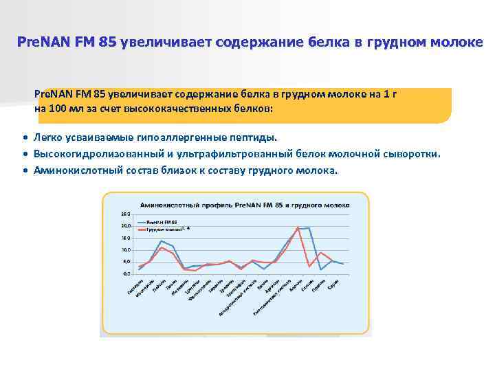 Pre. NAN FM 85 увеличивает содержание белка в грудном молоке на 1 г 