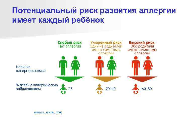 Потенциальный риск развития аллергии имеет каждый ребёнок   Halken S. , Host A.