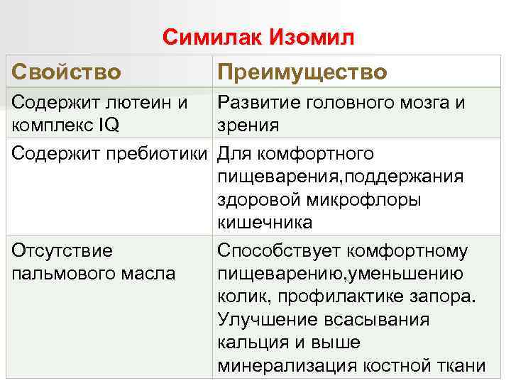    Симилак Изомил Свойство  Преимущество Содержит лютеин и  Развитие головного