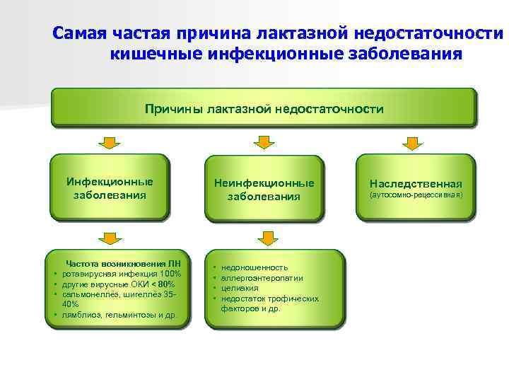 Самая частая причина лактaзной недостаточности – кишечные инфекционные заболевания    Причины лактазной