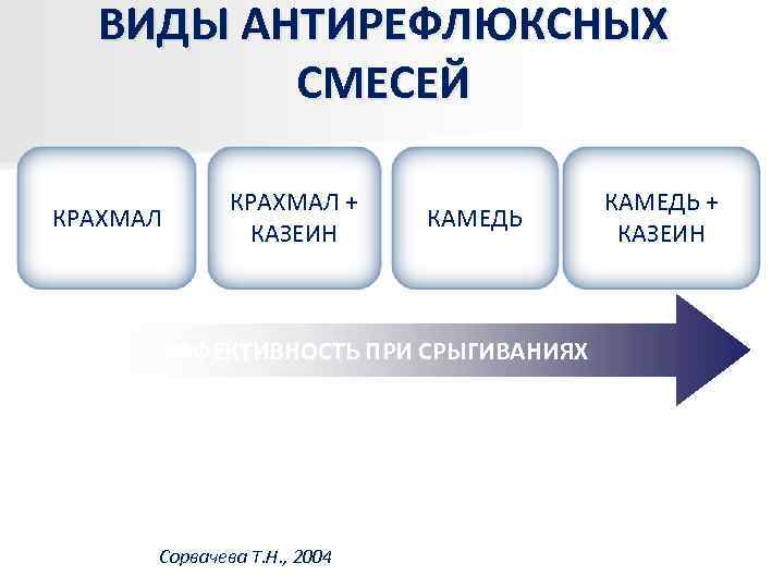  ВИДЫ АНТИРЕФЛЮКСНЫХ   СМЕСЕЙ    КРАХМАЛ +   