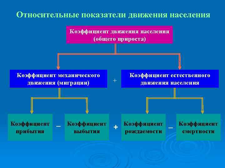  Относительные показатели движения населения    Коэффициент движения населения   