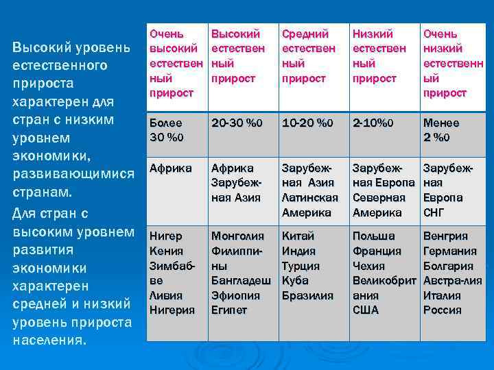 Высокий средний низкий. Страны с очень высоким естественным приростом. Высокий уровень естественного прироста. Страны с высоким и низким естественным приростом. Страны с низким естественным приростом.