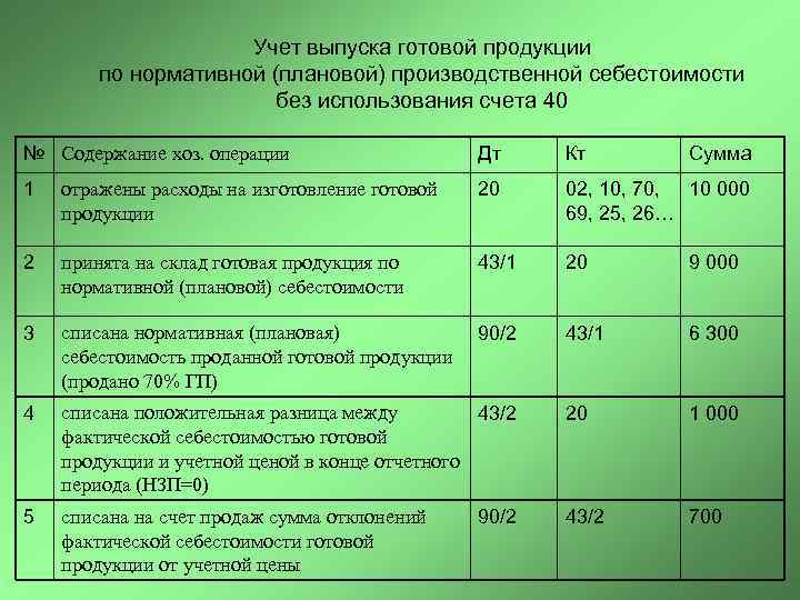      Учет выпуска готовой продукции   по нормативной (плановой)
