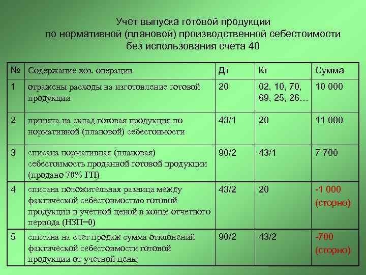      Учет выпуска готовой продукции   по нормативной (плановой)