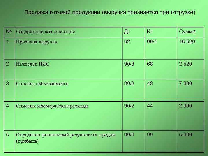 Реализована готовая. Выручка от продажи готовой продукции. Отражена выручка от продажи готовой продукции. Отражена выручка от продажи готовой продукции для покупателей. Отражена прибыль от продажи готовой продукции.