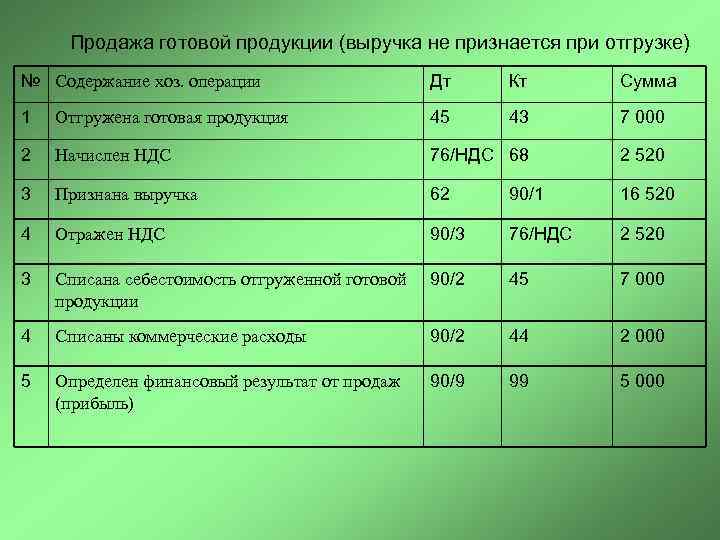 Продажа Готовой Продукции Проводки