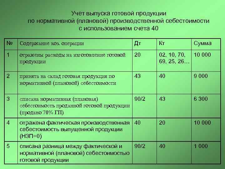     Учет выпуска готовой продукции  по нормативной (плановой) производственной себестоимости