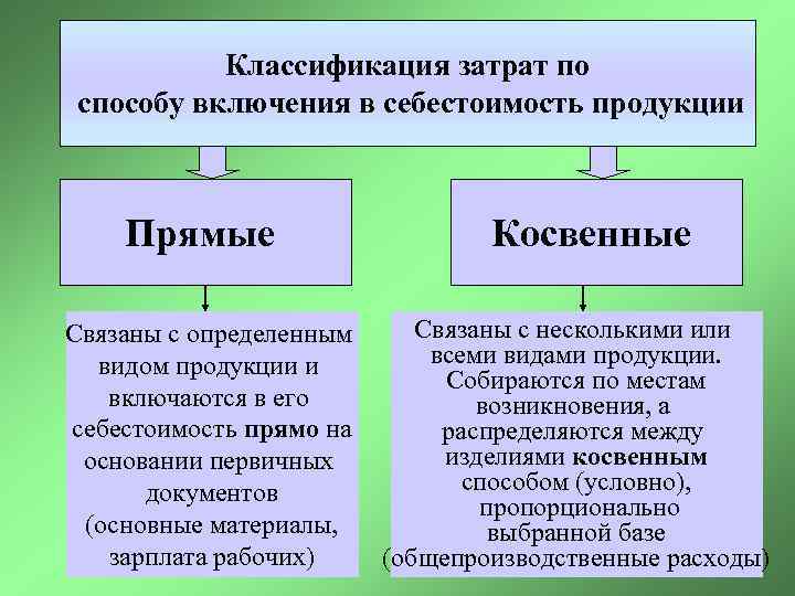    Классификация затрат по способу включения в себестоимость продукции  Прямые 