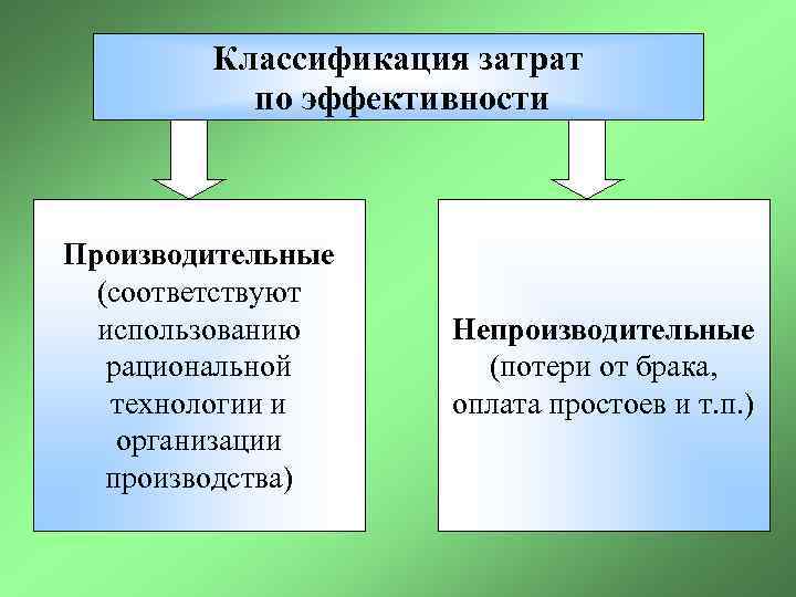   Классификация затрат  по эффективности  Производительные  (соответствуют  использованию Непроизводительные