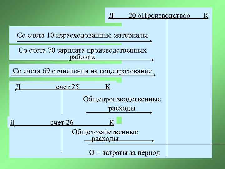       Д 20 «Производство»  К Со счета 10