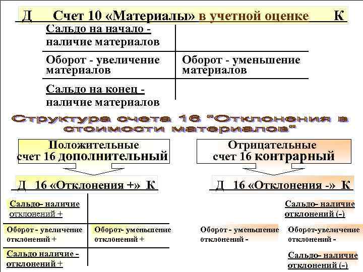 Д Счет 10 «Материалы» в учетной оценке Д Счет 10 «Материалы» в учетной оценке