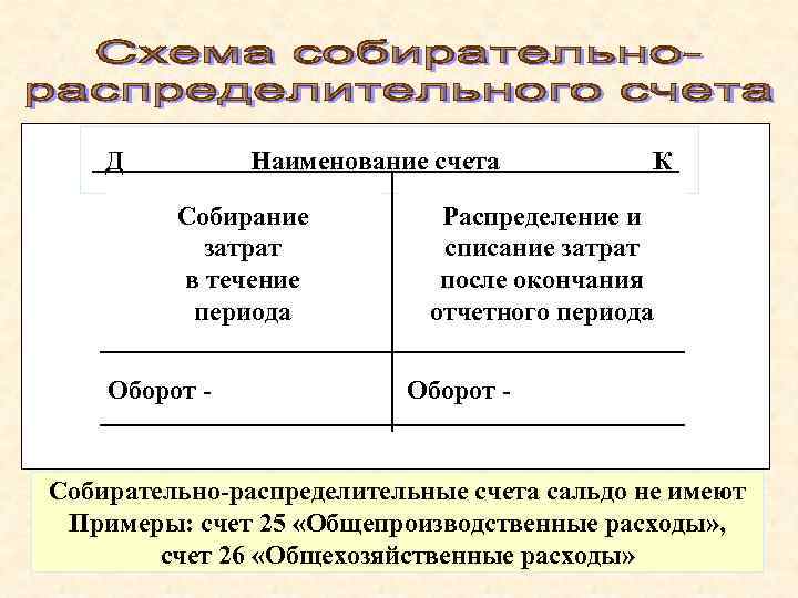 Д Наименование счета К Собирание Распределение и Д Наименование счета К Собирание Распределение и