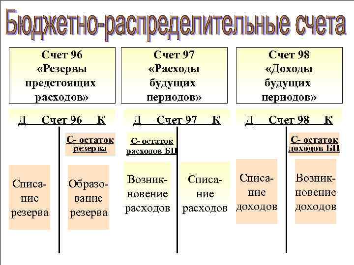 Счет 96 Счет 97 Счет 98 «Резервы Счет 96 Счет 97 Счет 98 «Резервы