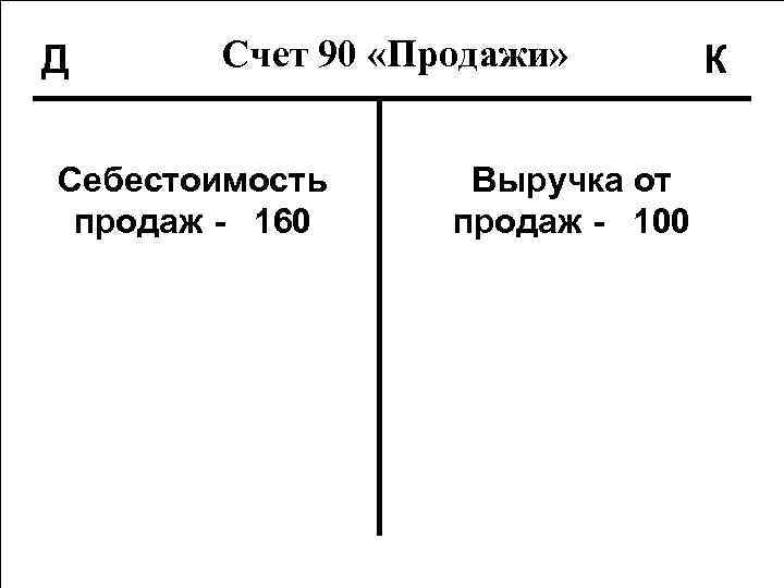 Д Счет 90 «Продажи» К Себестоимость Выручка от продаж - 160 Д Счет 90 «Продажи» К Себестоимость Выручка от продаж - 160
