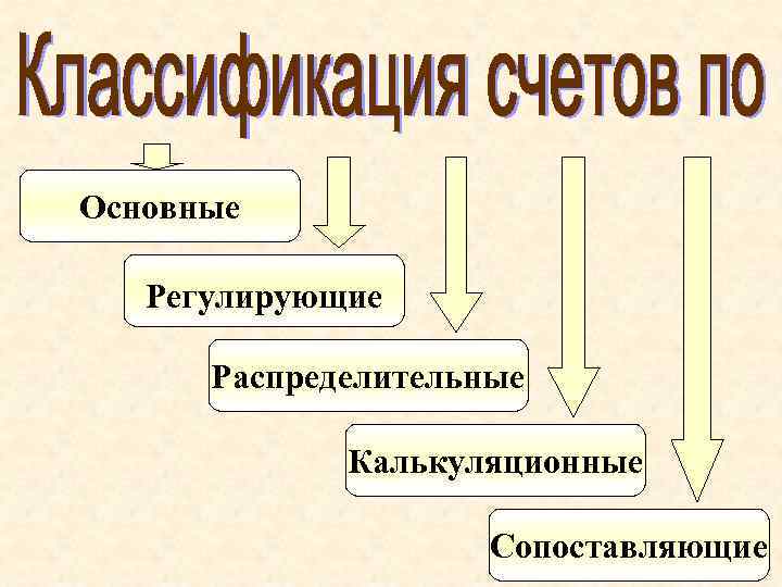 Основные Регулирующие Распределительные Калькуляционные Сопоставляющие Основные Регулирующие Распределительные Калькуляционные Сопоставляющие