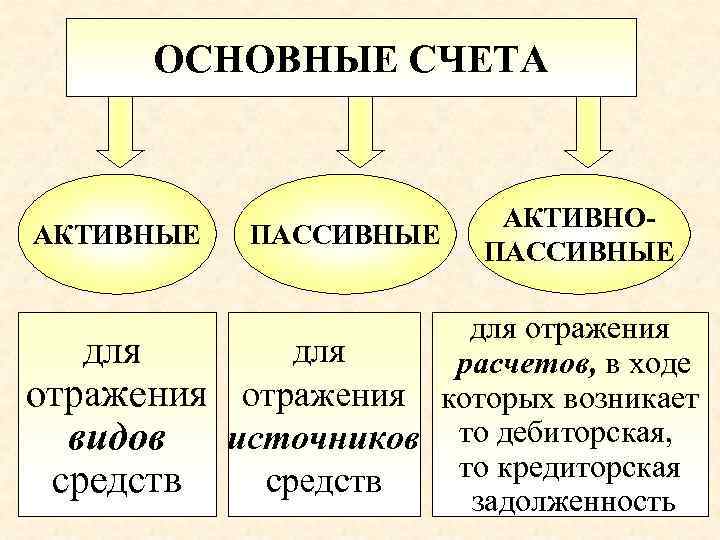 ОСНОВНЫЕ СЧЕТА АКТИВНО- АКТИВНЫЕ ПАССИВНЫЕ ОСНОВНЫЕ СЧЕТА АКТИВНО- АКТИВНЫЕ ПАССИВНЫЕ