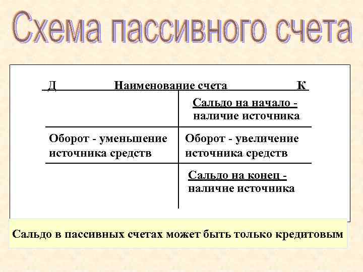 Д Наименование счета К Сальдо на Д Наименование счета К Сальдо на