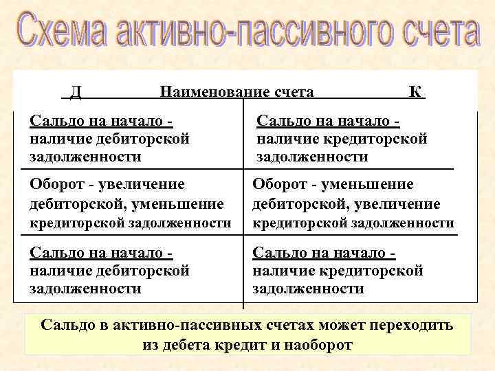 Д Наименование счета К Сальдо на начало - Д Наименование счета К Сальдо на начало -