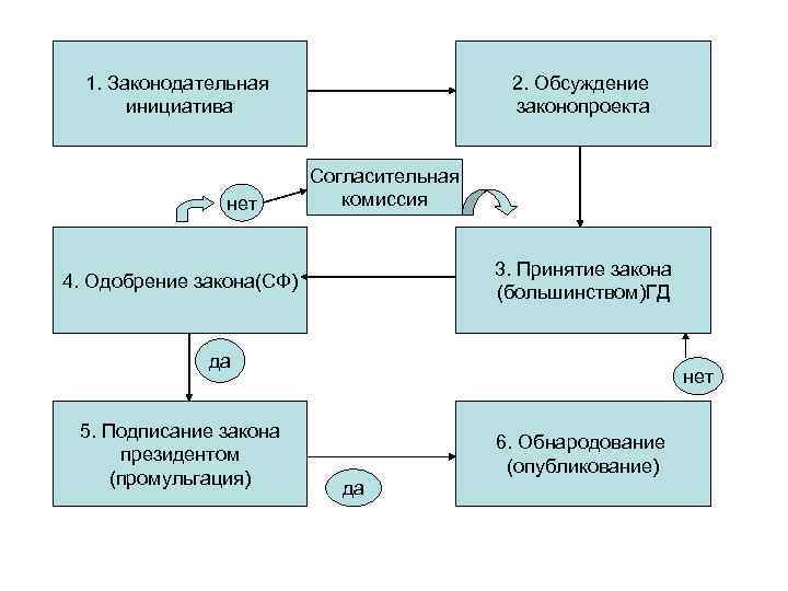  1. Законодательная    2. Обсуждение  инициатива    