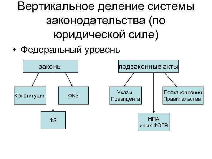 Система деления. Вертикальное деление системы законодательства. Горизонтальное деление системы законодательства. Вертикальная структура законодательства. Принципы вертикального деления системы законодательства.