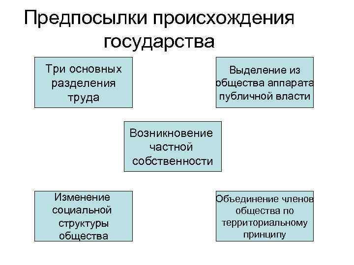 Предпосылки происхождения  государства  Три основных     Выделение из 