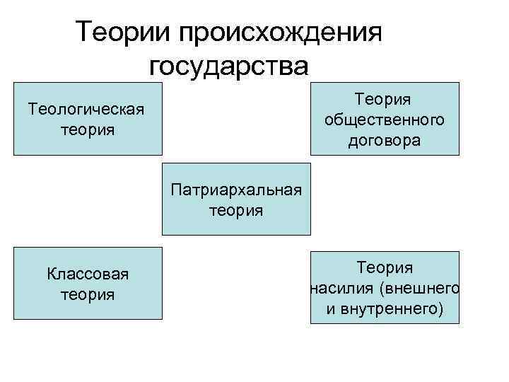  Теории происхождения  государства       Теория Теологическая 