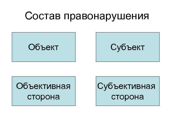  Состав правонарушения  Объект  Субъект  Объективная  Субъективная  сторона 
