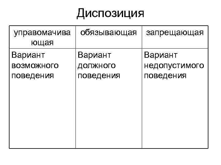    Диспозиция управомачива обязывающая запрещающая Вариант возможного  должного  недопустимого поведения