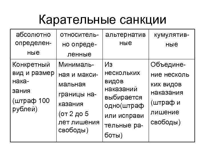   Карательные санкции абсолютно относитель-  альтернатив  кумулятив- определен- но опреде- 