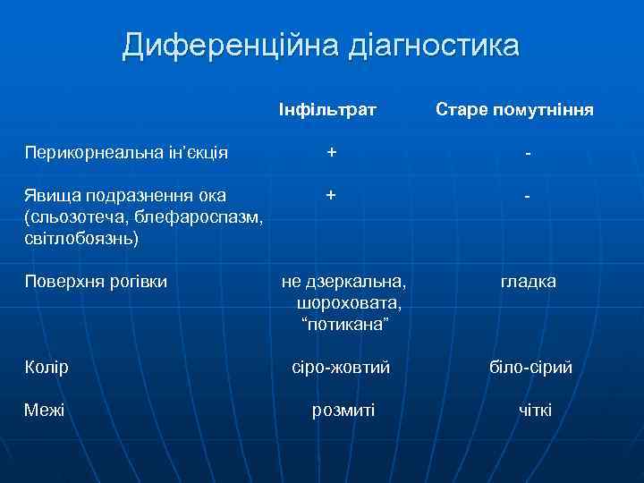  Диференційна діагностика     Інфільтрат  Старе помутніння Перикорнеальна ін’єкція