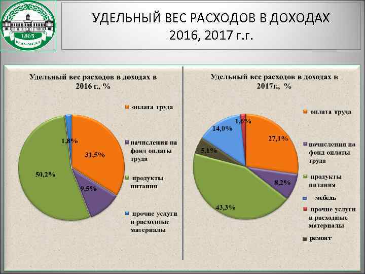 УДЕЛЬНЫЙ ВЕС РАСХОДОВ В ДОХОДАХ  2016, 2017 г. г.    