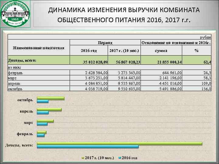    ДИНАМИКА ИЗМЕНЕНИЯ ВЫРУЧКИ КОМБИНАТА    ОБЩЕСТВЕННОГО ПИТАНИЯ 2016, 2017