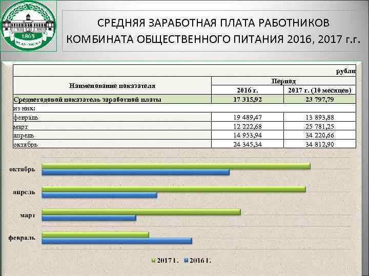    СРЕДНЯЯ ЗАРАБОТНАЯ ПЛАТА РАБОТНИКОВ    КОМБИНАТА ОБЩЕСТВЕННОГО ПИТАНИЯ 2016,