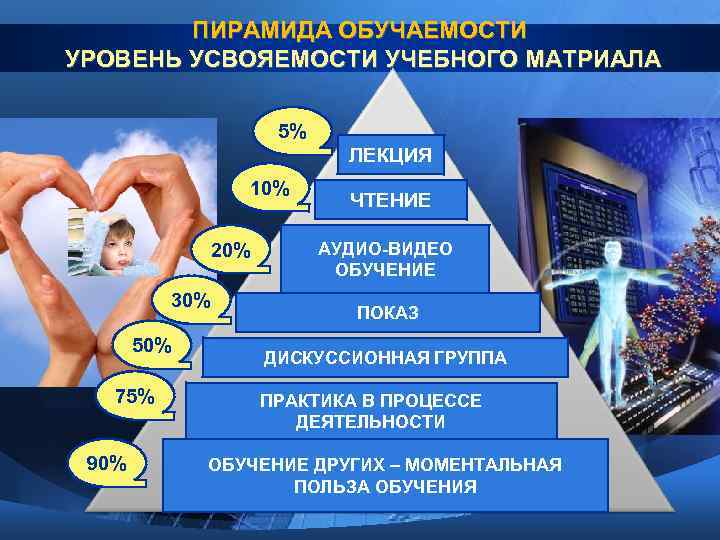   ПИРАМИДА ОБУЧАЕМОСТИ УРОВЕНЬ УСВОЯЕМОСТИ УЧЕБНОГО МАТРИАЛА     5% 