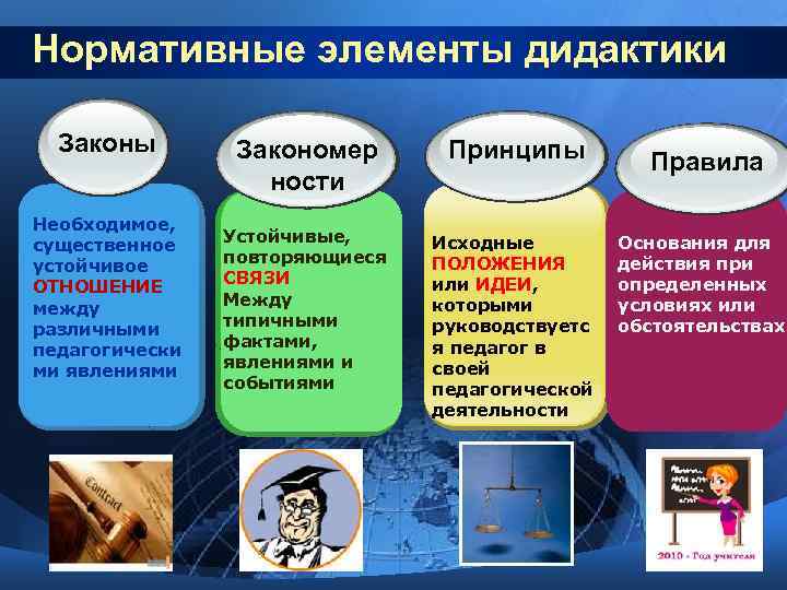 Нормативные элементы дидактики  Законы   Закономер  Принципы   Правила 